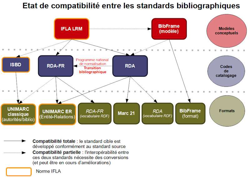 Etat de la compatibilité entre les standards bibliographiques, juillet 2024