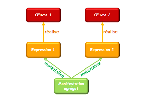 Code RDA-FR : schéma de dépouillement manifestation-agrégat