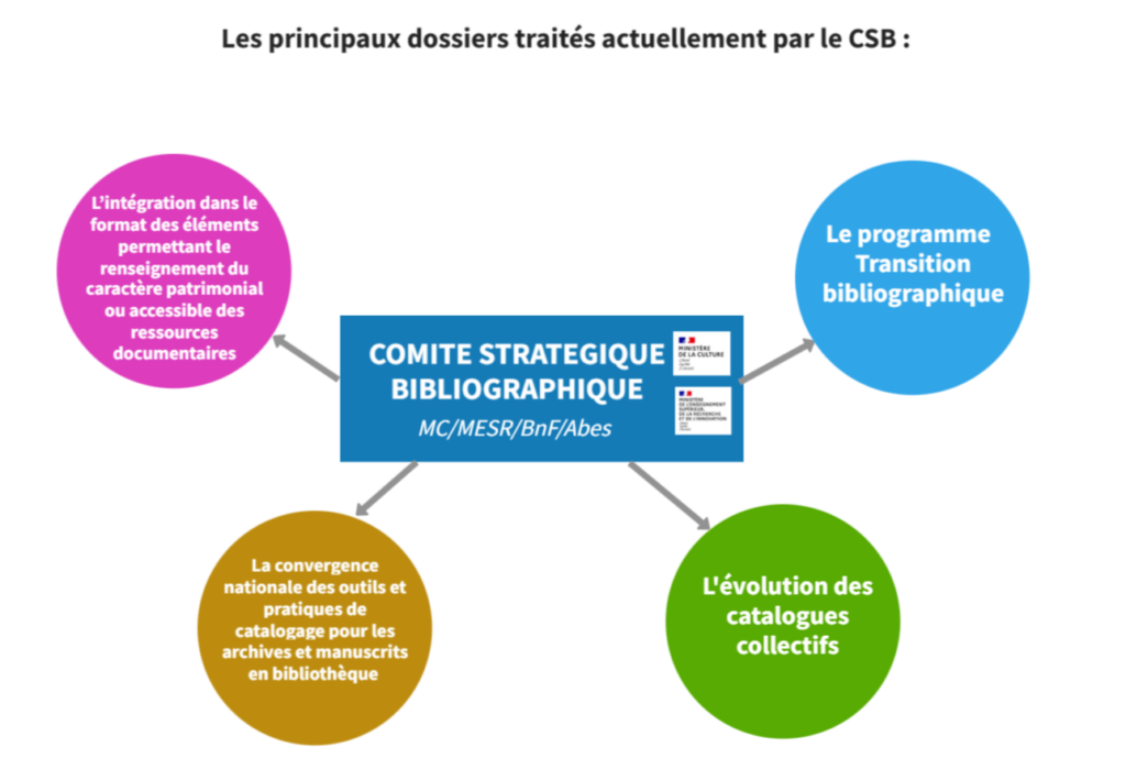 Dossiers traités par le CSB, Comite Stratégique Bibliographique